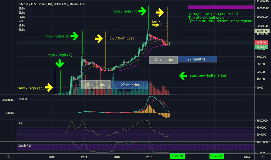 BTC Road to $200,000 area EOY 2021, into 2022