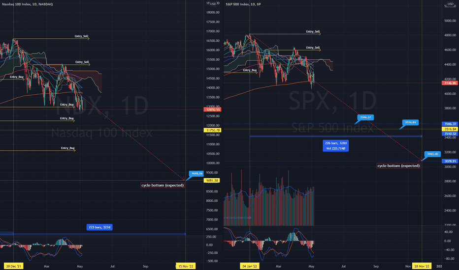 Cycle Bottom #NDX #SP500 ?