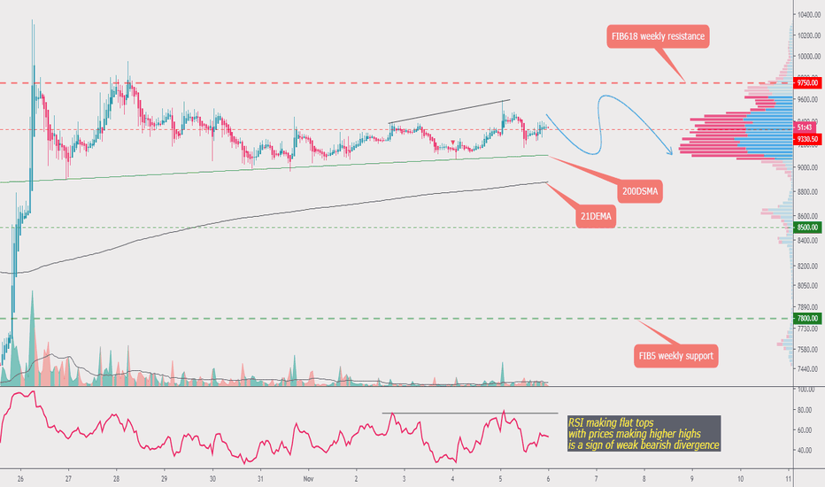 Bitcoin looks to keep going sideways, more choppy;)
