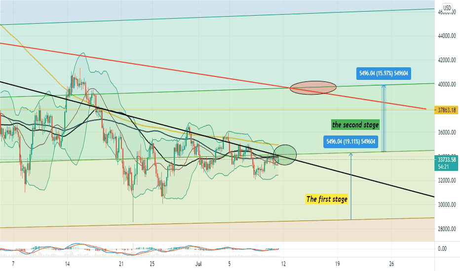 Bitcoin! a chance for the second stage of consolidation ?