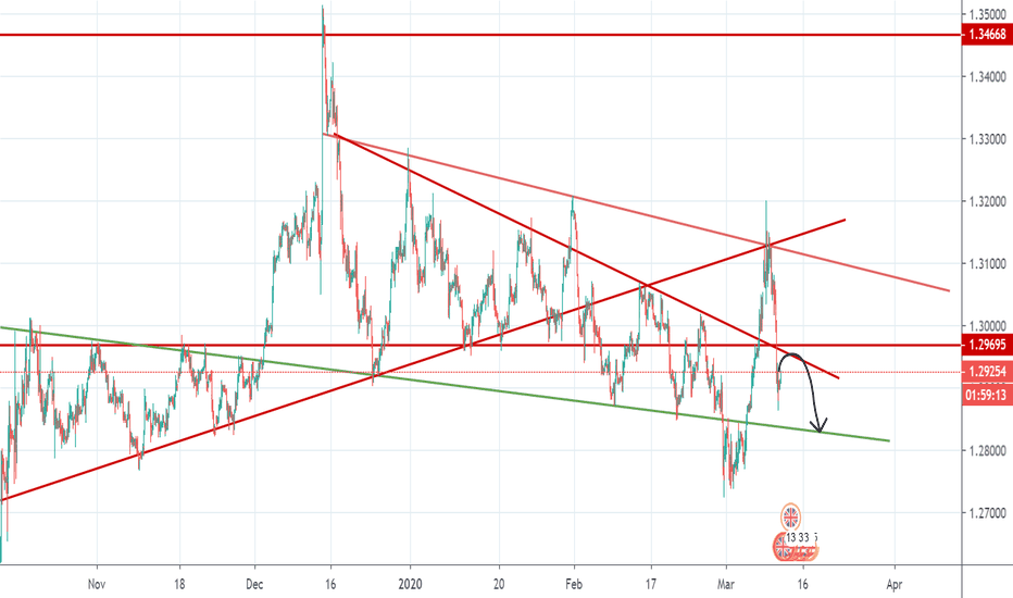 GBPUSD broke strong support level