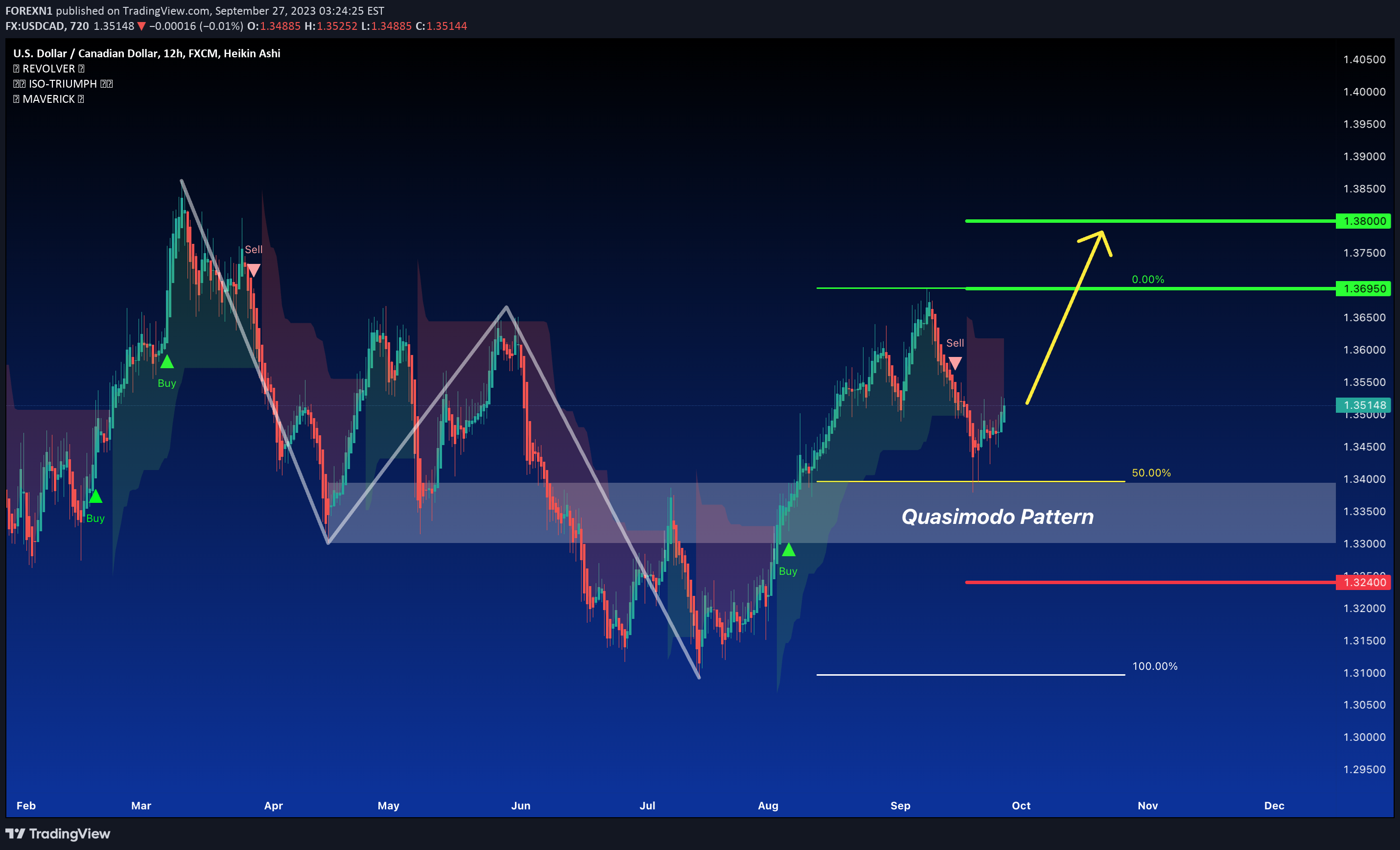 FX:USDCAD Idea Chart Image by FOREXN1