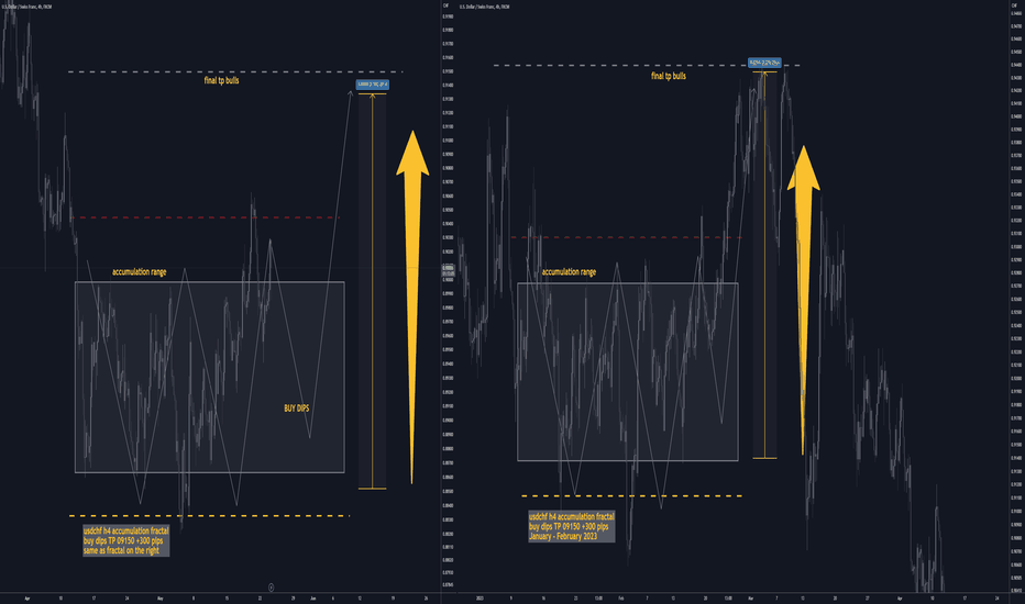 usdchf h4 buy/hold fractal tp bulls 300 pips buy low