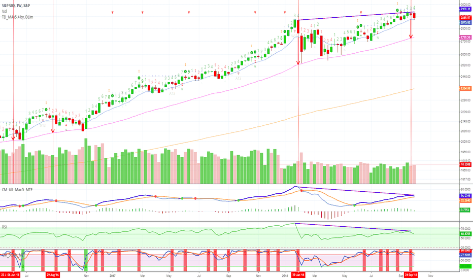 S&P 500 (SPX) Going Down (Time To Profit)
