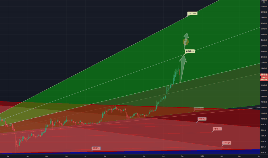 BITCOIN PROGNOSIS - Our key price levels ♕✈↑↑