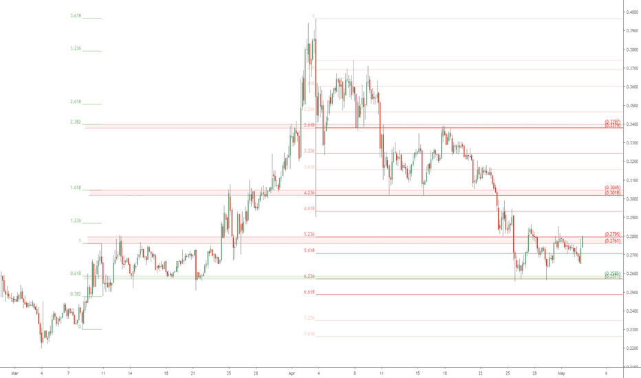 ZRXUSD poised for a Breakout: 0x range bound Spring to pop?