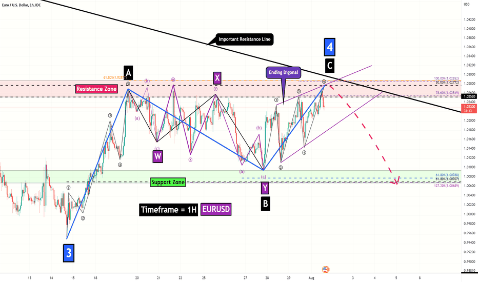 💵Euro/U.S.Dollar💵 Analyze (update)!!!
