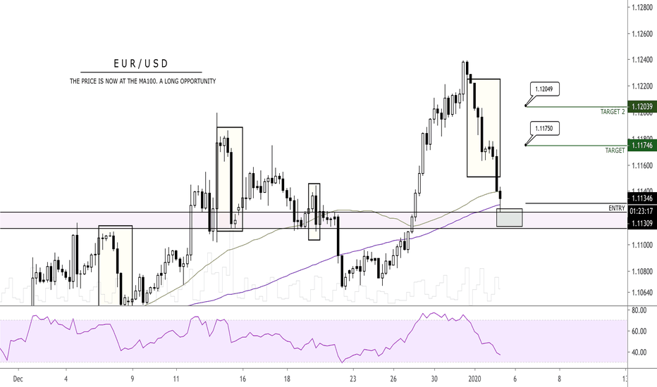 EURUSD - Long Opportunity (Price at MA100 & Support)
