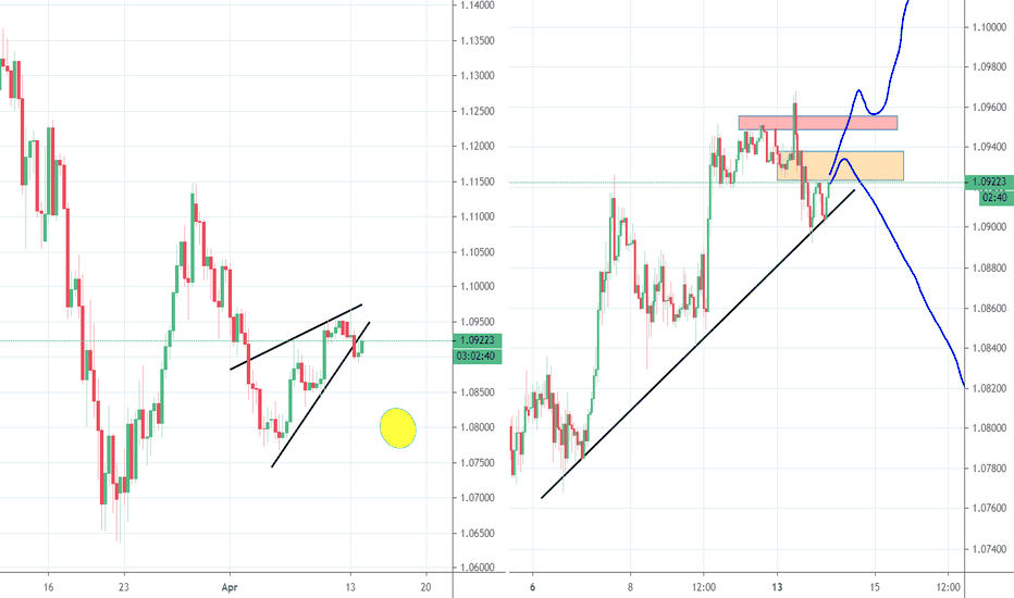 EURUSD Bearish Wedge