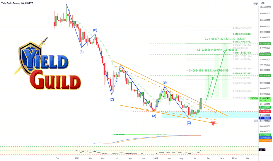 ✴️ Yield Guild Games, Huge Bullish Potential (Beyond 800%)