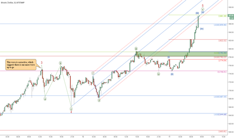 BTCUSD Key Levels