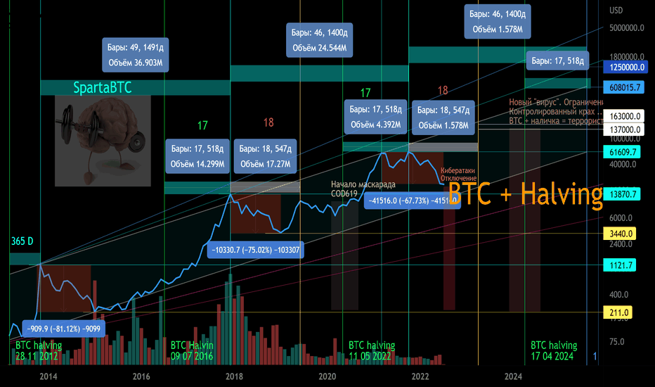 BTC/USD Циклы вторичного тренда и халвингы.