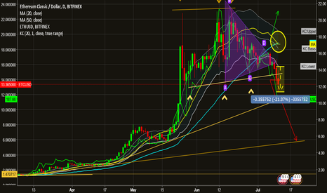 ETCUSD Downtrend consolidation