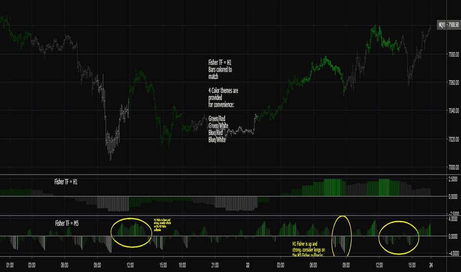 Fisher Transform Multi-Timeframe