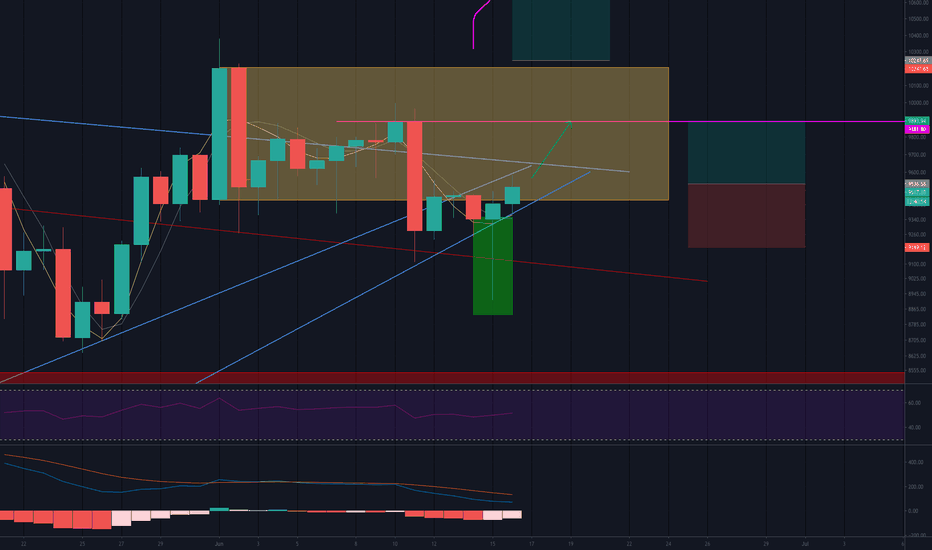 Bitcoin Bottomed? 