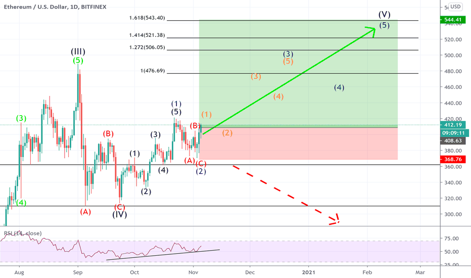 ETHUSD - Change of plan !