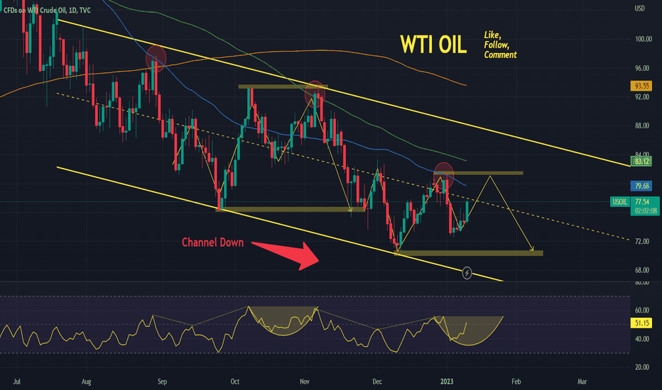 WTI OIL Limited upside