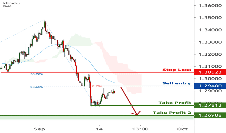 GBPUSD is facing bearish pressure | 16 Sep 2020