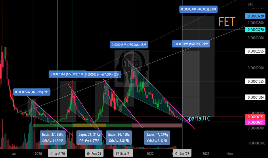 FET/BTC Основной тренд. Циклы памп зоны.