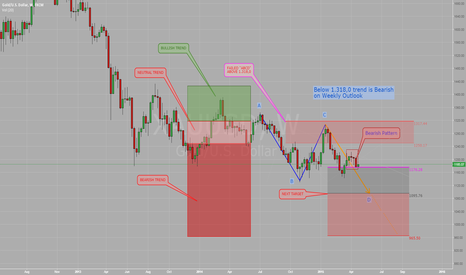 GOLD: bearish trend confirmed?