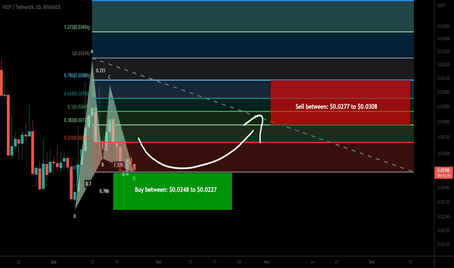 Measurable Data Token (MDT) formed Gartley for upto 35.50% move