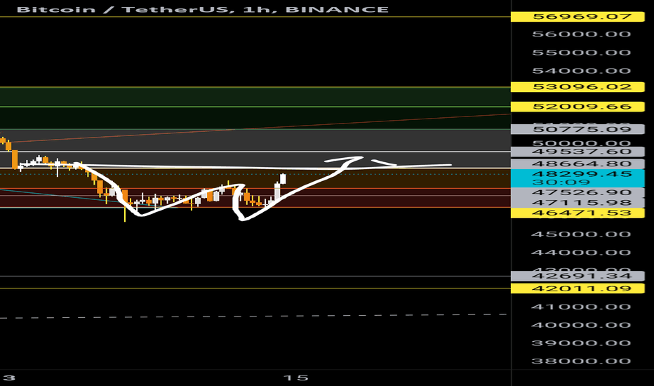 W pattern on hourly BTC USDT