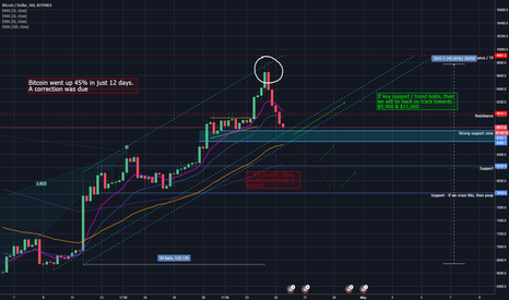 Bitcoin UPDATE: Two Possible Scenarios