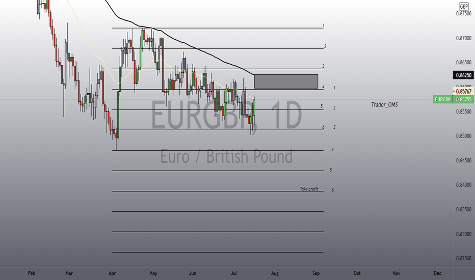 EURGBP short