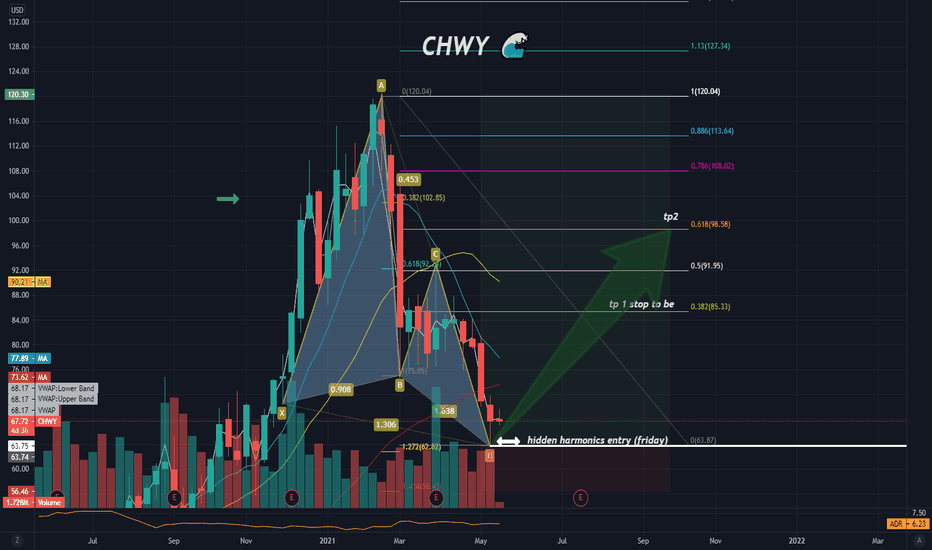 $CHWY Update/  Early entries only 💲