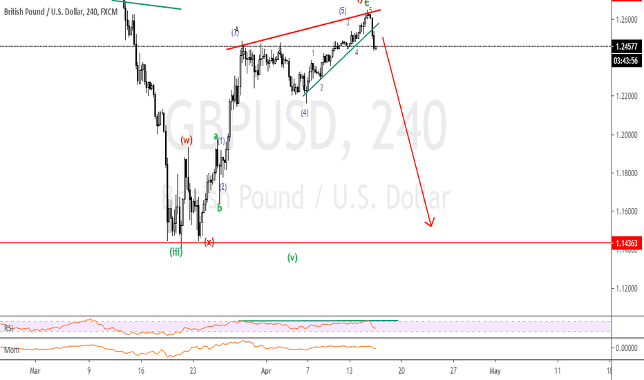 gbpusd, clear signal to sell 