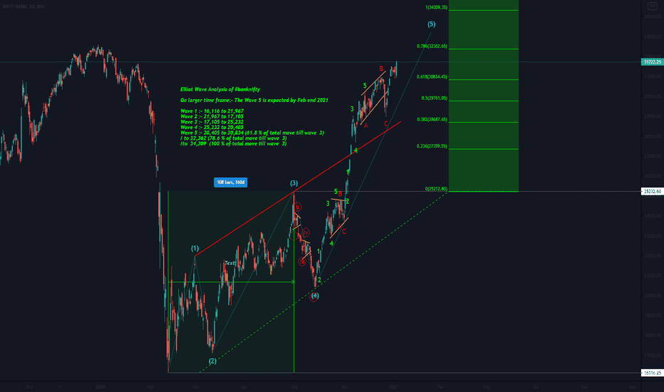 #BANKNIFTY #ElliotWave Analysis.