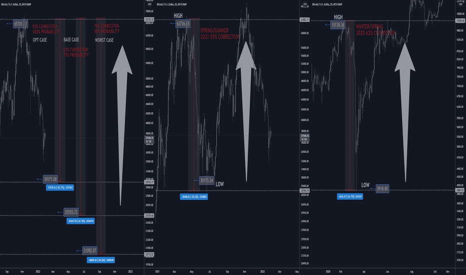BTCUSD D2: JUST BUY/HOLD: 3 SCENARIOS FOR CORRECTION (NEW)