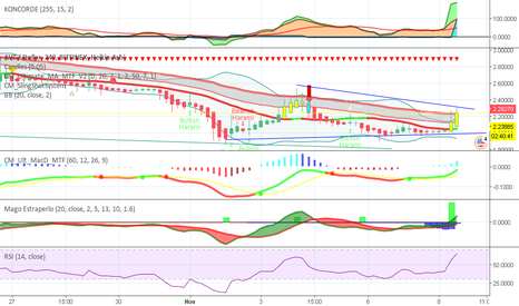 Avt extreme bullish nov-dec