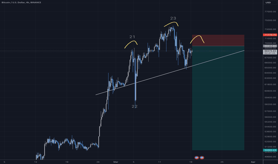 Bitcoin: Head and Shoulder short setup