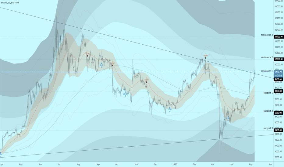 BTCUSD: Have to close above resistance 1 ...