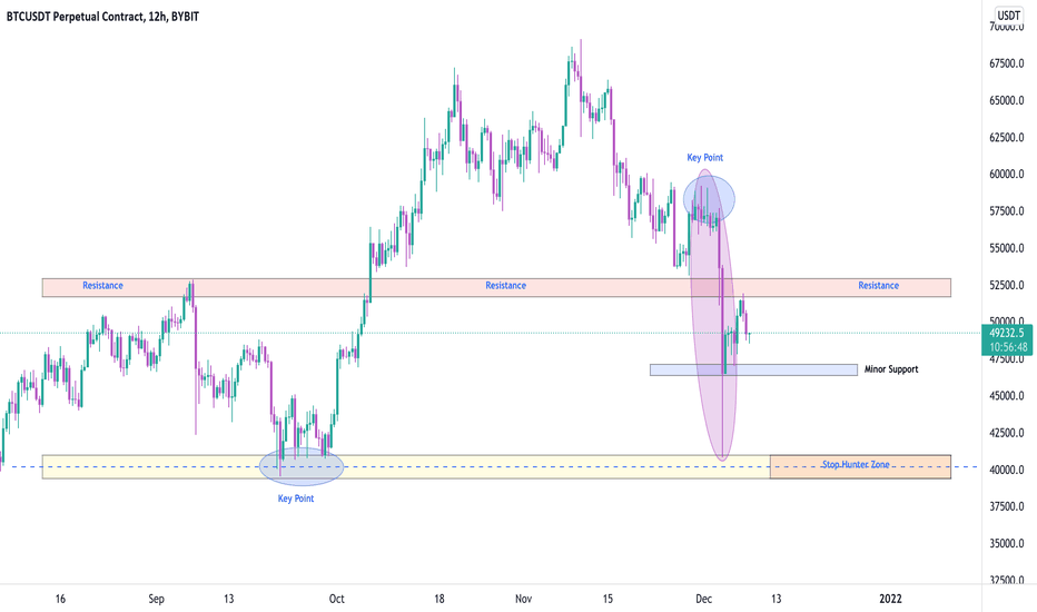BTCUSDT , Exactly resistance zone happen