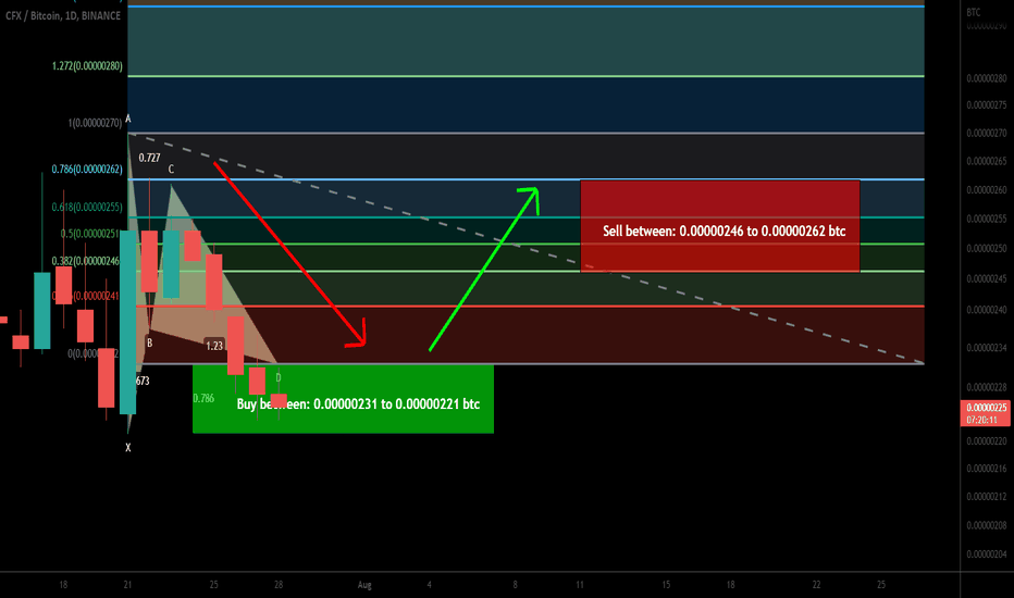 Conflux Network (CFX) formed bullish Gartley | upto 18.50% move