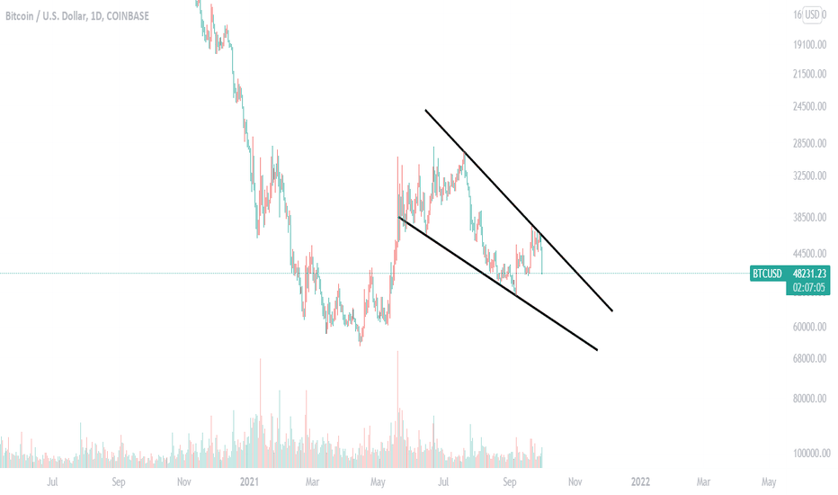 Looks like a falling wedge on Bitcoin. Think Again