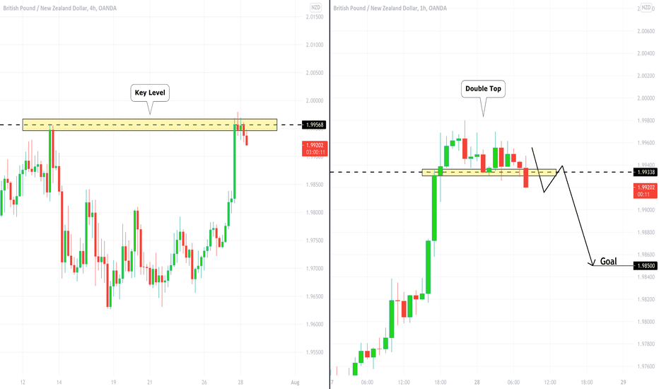 GBPNZD: Key Level Trade Explained 🇬🇧🇳🇿