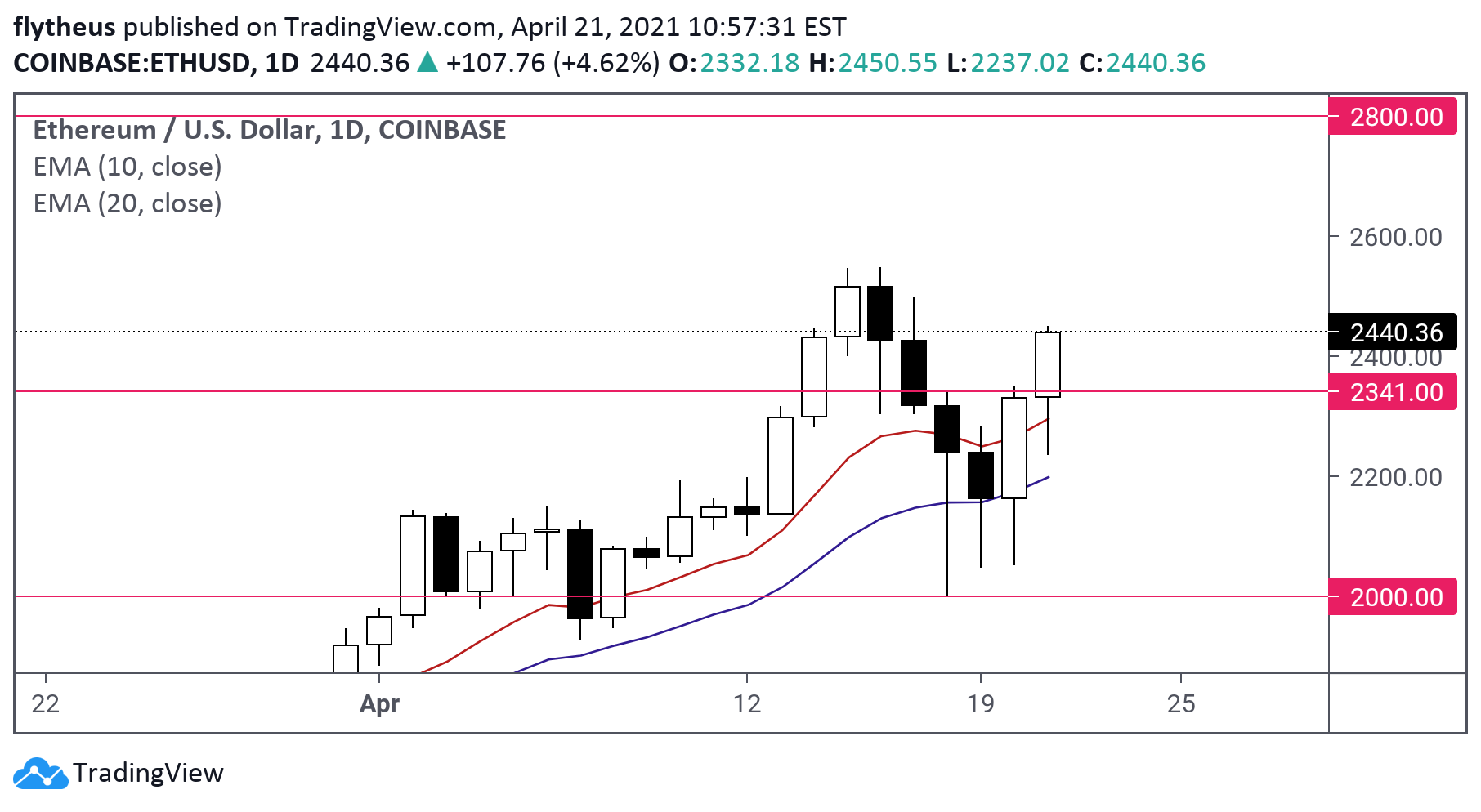 COINBASE:ETHUSD Idea Chart Image by TradeLive-