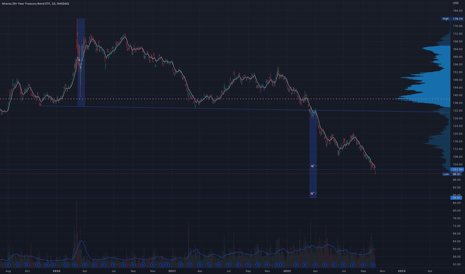 Bonds: 10-12% further downside?