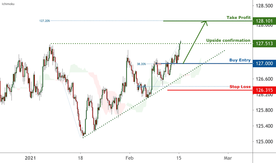 EURJPY is facing bullish pressure | 15 Feb 2021 Long