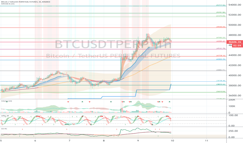 Binance BTCUSDTPERP (Short Term Strategy) - February 10