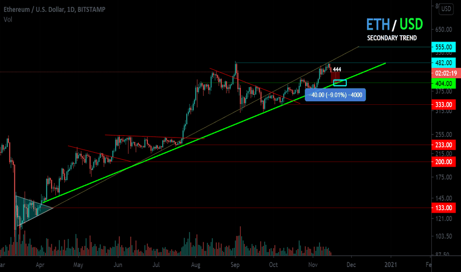 ETH / USD Secondary trend. U-turn zone. 444.
