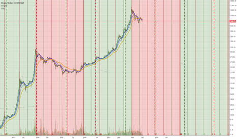 BTCUSD Bitcoin longer term cycles - A rough view of the future