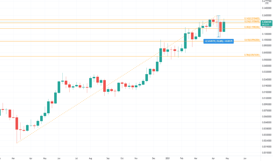 ZILUSD 1W Chart