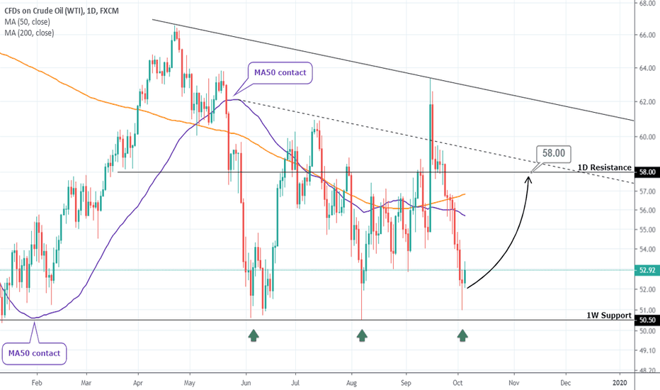 WTI OIL Buy Signal
