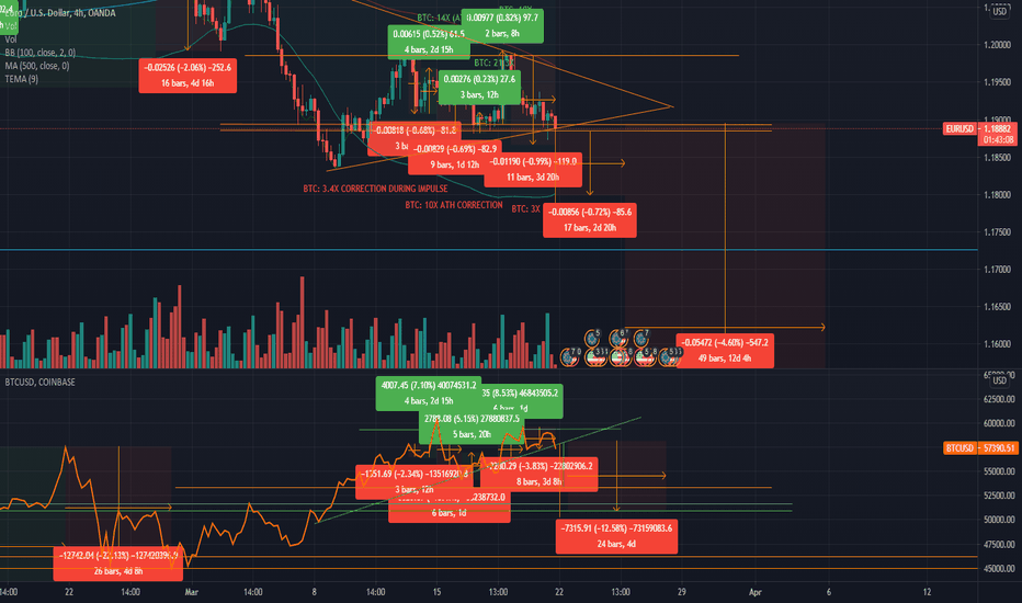 SELL BTC & EURO: correction this week