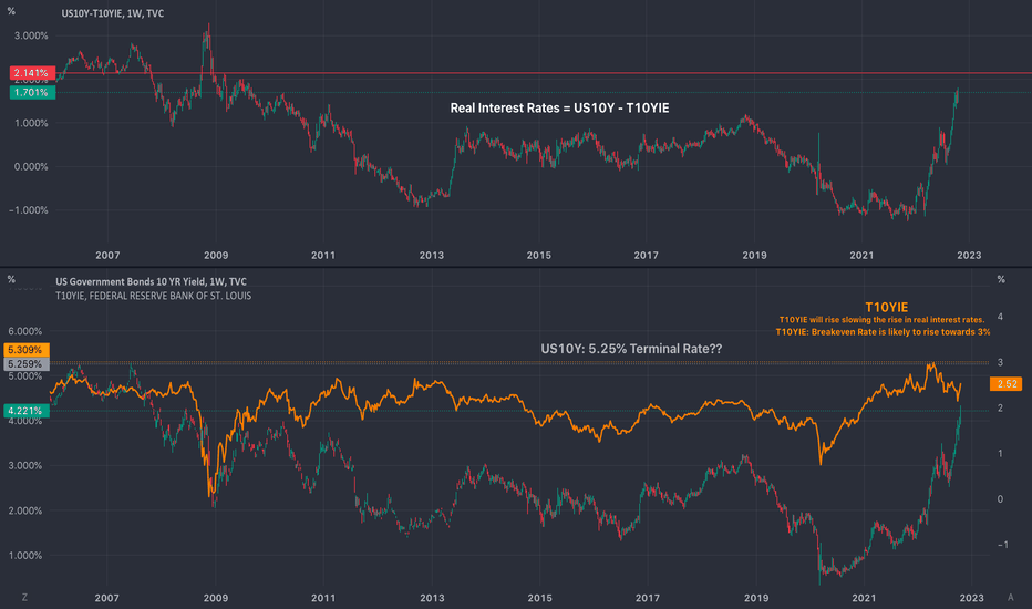 Real Rates