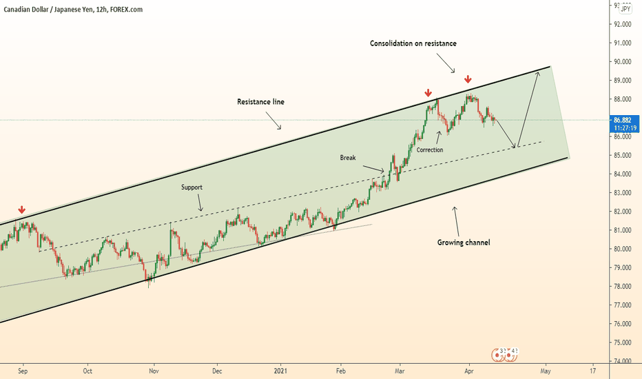 ⚠️ CADJPY growth in ascending channel